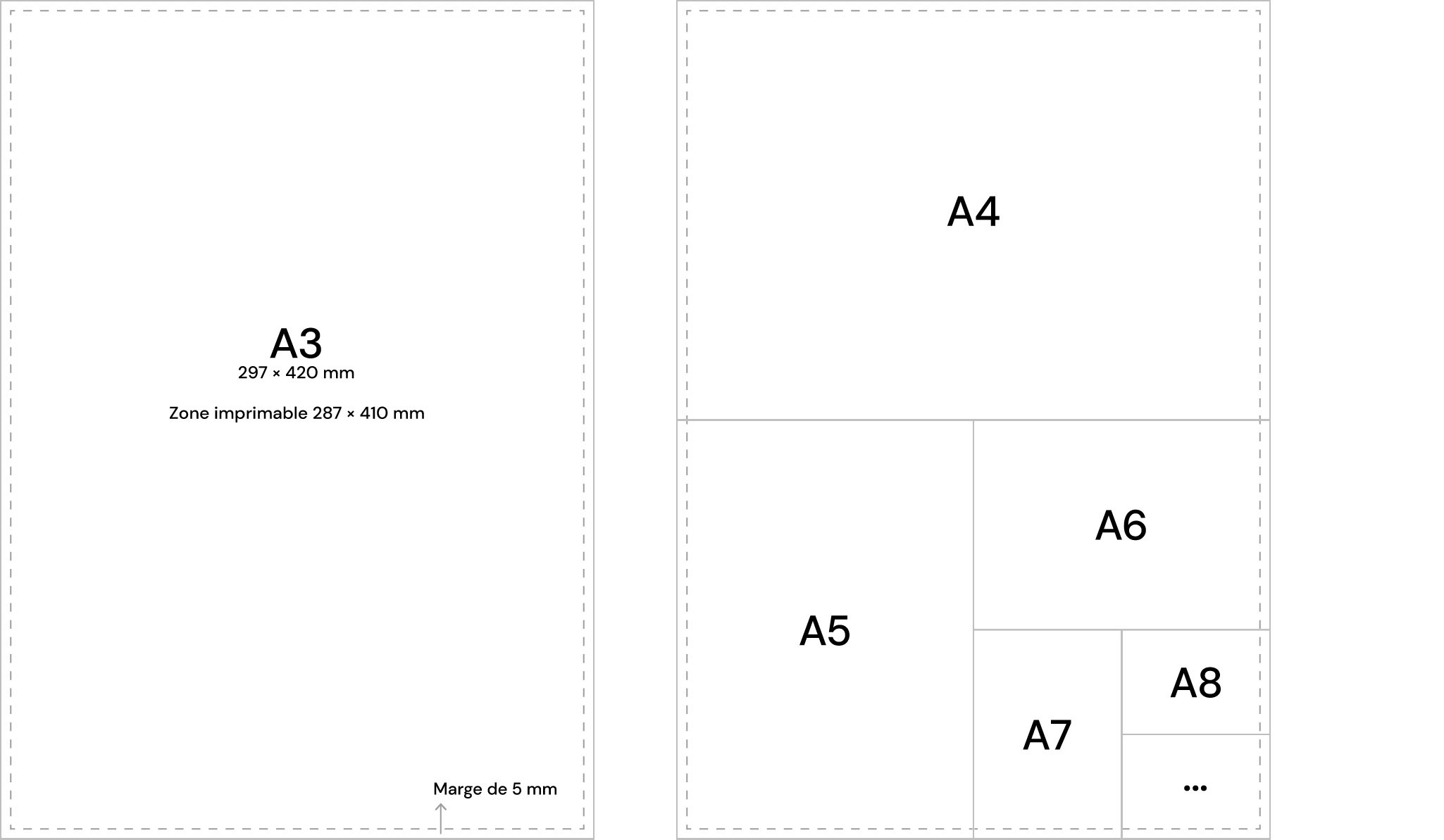 Zone imprimable et imposition A3 pour l'impression en risographie, schéma Système Sensible